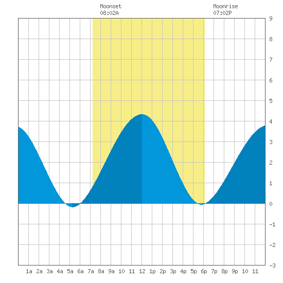Little St Marys River tide chart for Monday, February 6, 2023