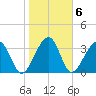 Little St Marys River tide chart for Monday, February 6, 2023