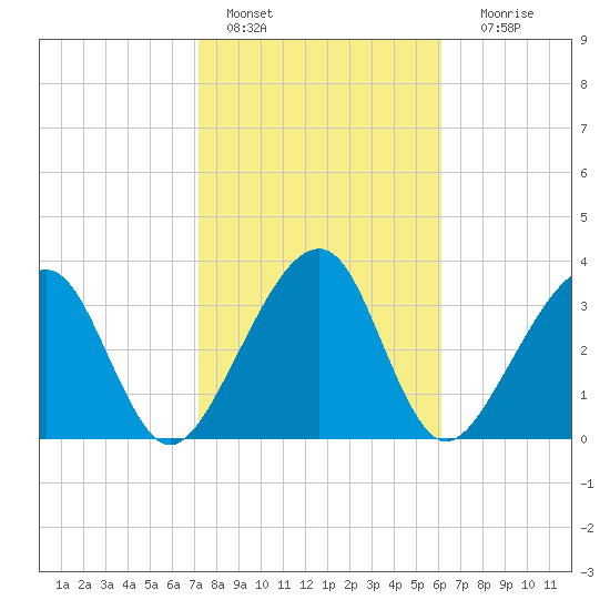 Little St Marys River tide chart for Tuesday, February 7, 2023
