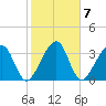 Little St Marys River tide chart for Tuesday, February 7, 2023
