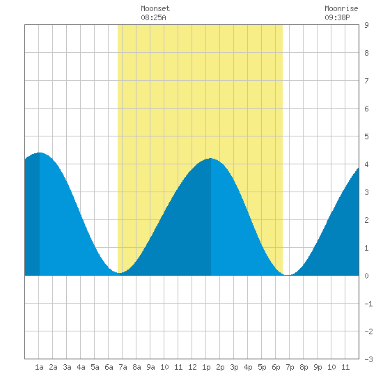 Little St Marys River tide chart for Friday, March 10, 2023