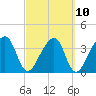 Little St Marys River tide chart for Friday, March 10, 2023