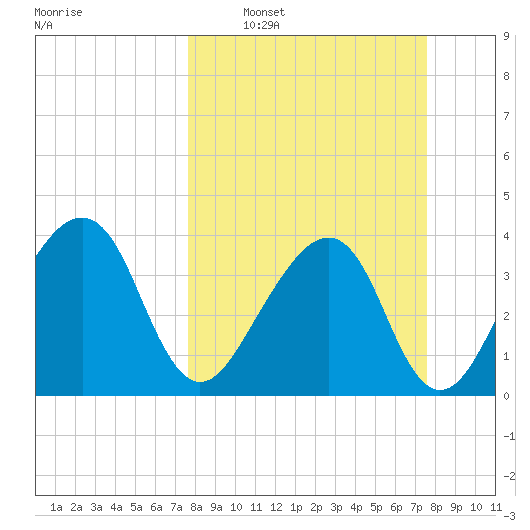 Little St Marys River tide chart for Sunday, March 12, 2023