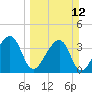 Little St Marys River tide chart for Sunday, March 12, 2023