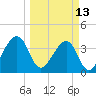 Little St Marys River tide chart for Monday, March 13, 2023