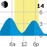 Little St Marys River tide chart for Tuesday, March 14, 2023