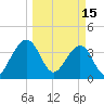 Little St Marys River tide chart for Wednesday, March 15, 2023