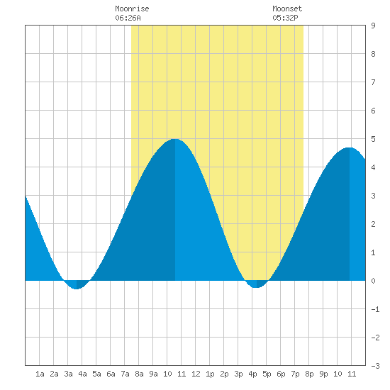 Little St Marys River tide chart for Sunday, March 19, 2023