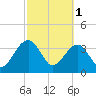 Little St Marys River tide chart for Wednesday, March 1, 2023