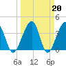 Little St Marys River tide chart for Monday, March 20, 2023