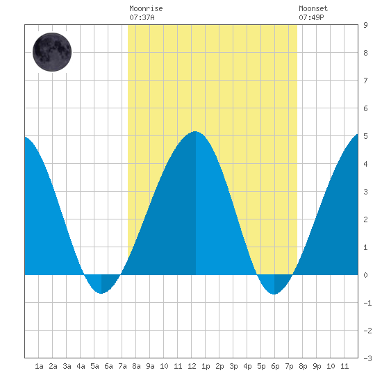 Little St Marys River tide chart for Tuesday, March 21, 2023