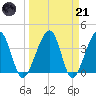 Little St Marys River tide chart for Tuesday, March 21, 2023