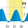Little St Marys River tide chart for Thursday, March 23, 2023