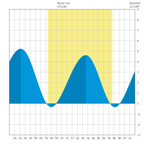 Little St Marys River tide chart for Friday, March 24, 2023