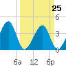 Little St Marys River tide chart for Saturday, March 25, 2023