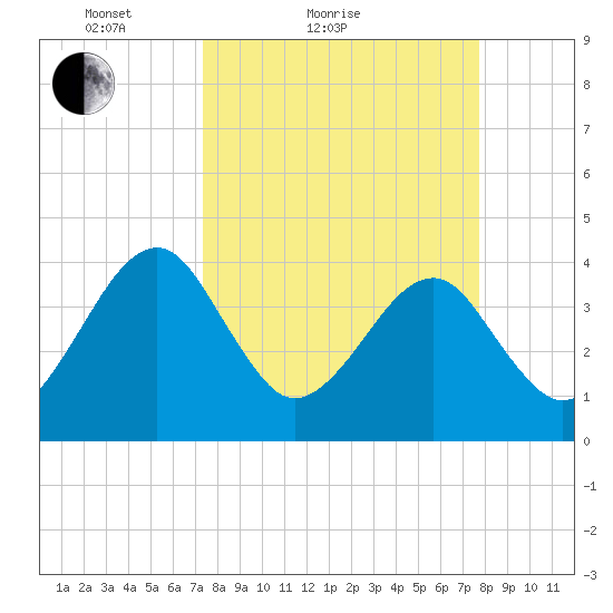 Little St Marys River tide chart for Tuesday, March 28, 2023