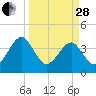 Little St Marys River tide chart for Tuesday, March 28, 2023