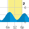 Little St Marys River tide chart for Thursday, March 2, 2023