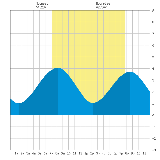 Little St Marys River tide chart for Friday, March 31, 2023