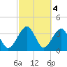 Little St Marys River tide chart for Saturday, March 4, 2023