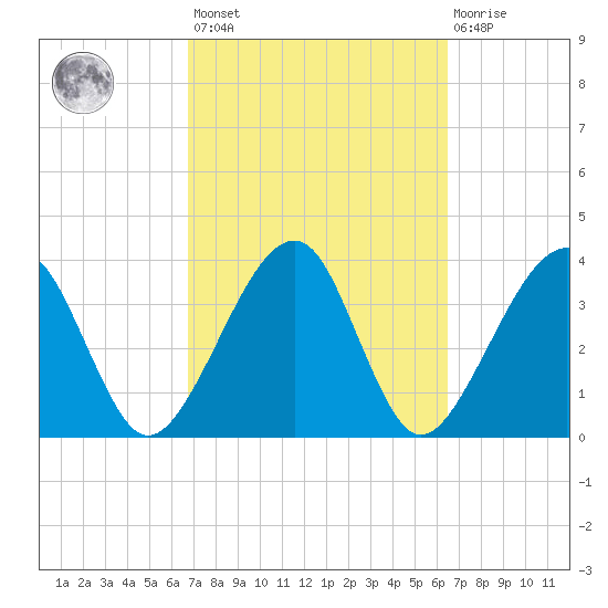 Little St Marys River tide chart for Tuesday, March 7, 2023