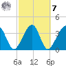 Little St Marys River tide chart for Tuesday, March 7, 2023