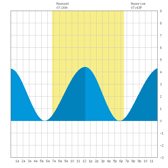 Little St Marys River tide chart for Wednesday, March 8, 2023