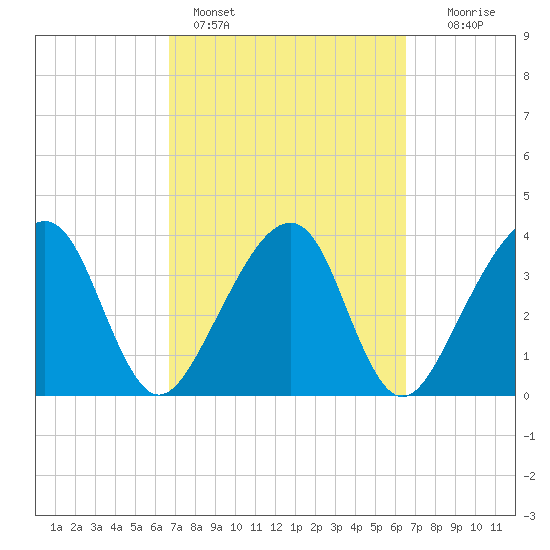 Little St Marys River tide chart for Thursday, March 9, 2023