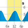 Little St Marys River tide chart for Thursday, March 9, 2023