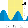 Little St Marys River tide chart for Monday, April 10, 2023