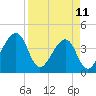 Little St Marys River tide chart for Tuesday, April 11, 2023