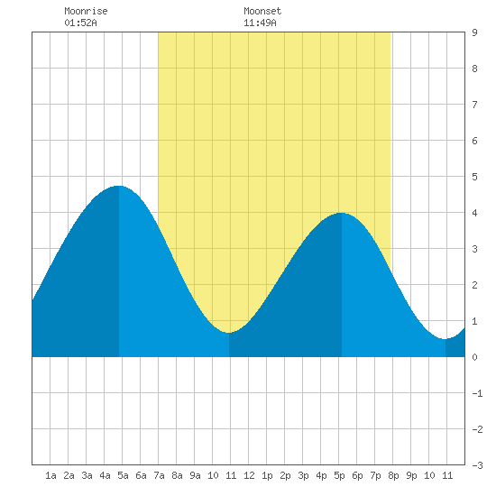 Little St Marys River tide chart for Wednesday, April 12, 2023