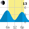 Little St Marys River tide chart for Thursday, April 13, 2023