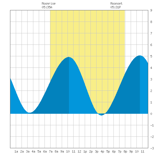 Little St Marys River tide chart for Monday, April 17, 2023