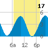 Little St Marys River tide chart for Monday, April 17, 2023