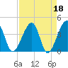 Little St Marys River tide chart for Tuesday, April 18, 2023