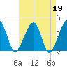 Little St Marys River tide chart for Wednesday, April 19, 2023