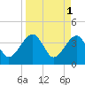 Little St Marys River tide chart for Saturday, April 1, 2023