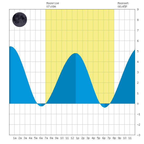 Little St Marys River tide chart for Thursday, April 20, 2023