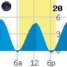 Little St Marys River tide chart for Thursday, April 20, 2023
