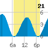 Little St Marys River tide chart for Friday, April 21, 2023