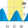Little St Marys River tide chart for Saturday, April 22, 2023