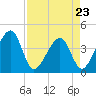Little St Marys River tide chart for Sunday, April 23, 2023