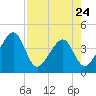 Little St Marys River tide chart for Monday, April 24, 2023
