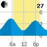 Little St Marys River tide chart for Thursday, April 27, 2023
