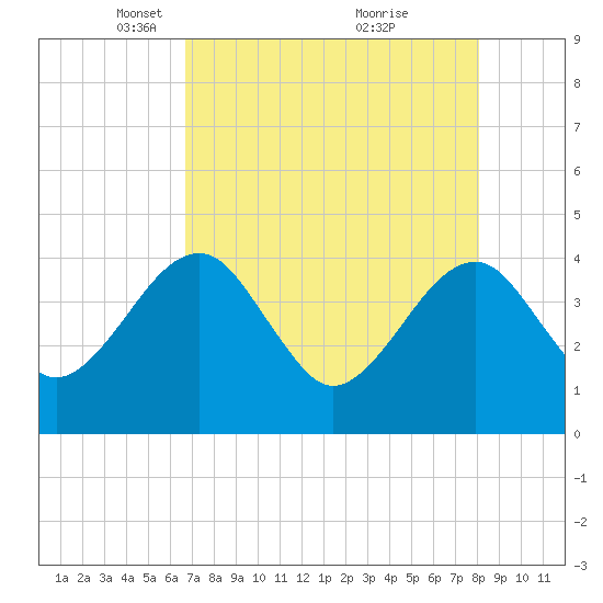 Little St Marys River tide chart for Saturday, April 29, 2023