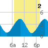 Little St Marys River tide chart for Sunday, April 2, 2023