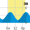 Little St Marys River tide chart for Sunday, April 30, 2023