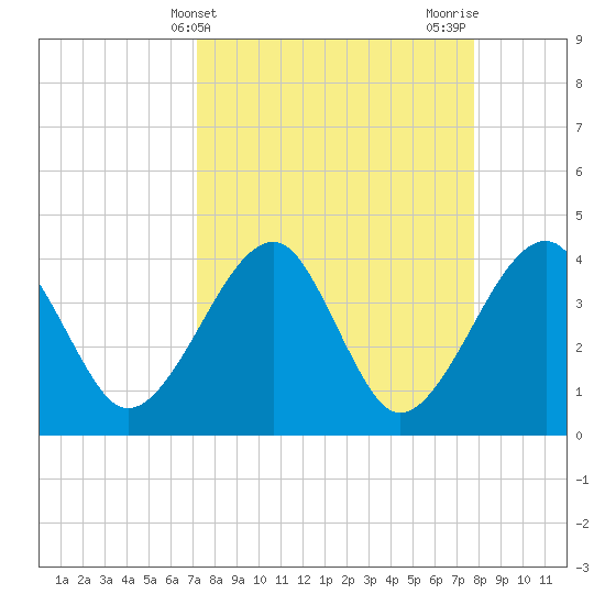 Little St Marys River tide chart for Monday, April 3, 2023