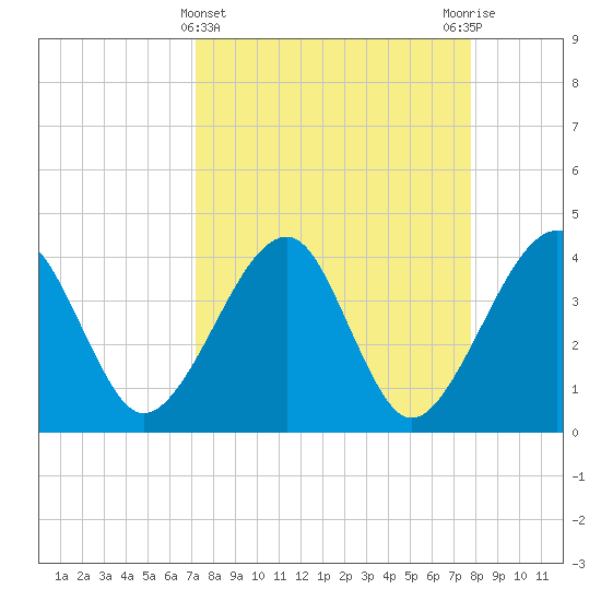 Little St Marys River tide chart for Tuesday, April 4, 2023